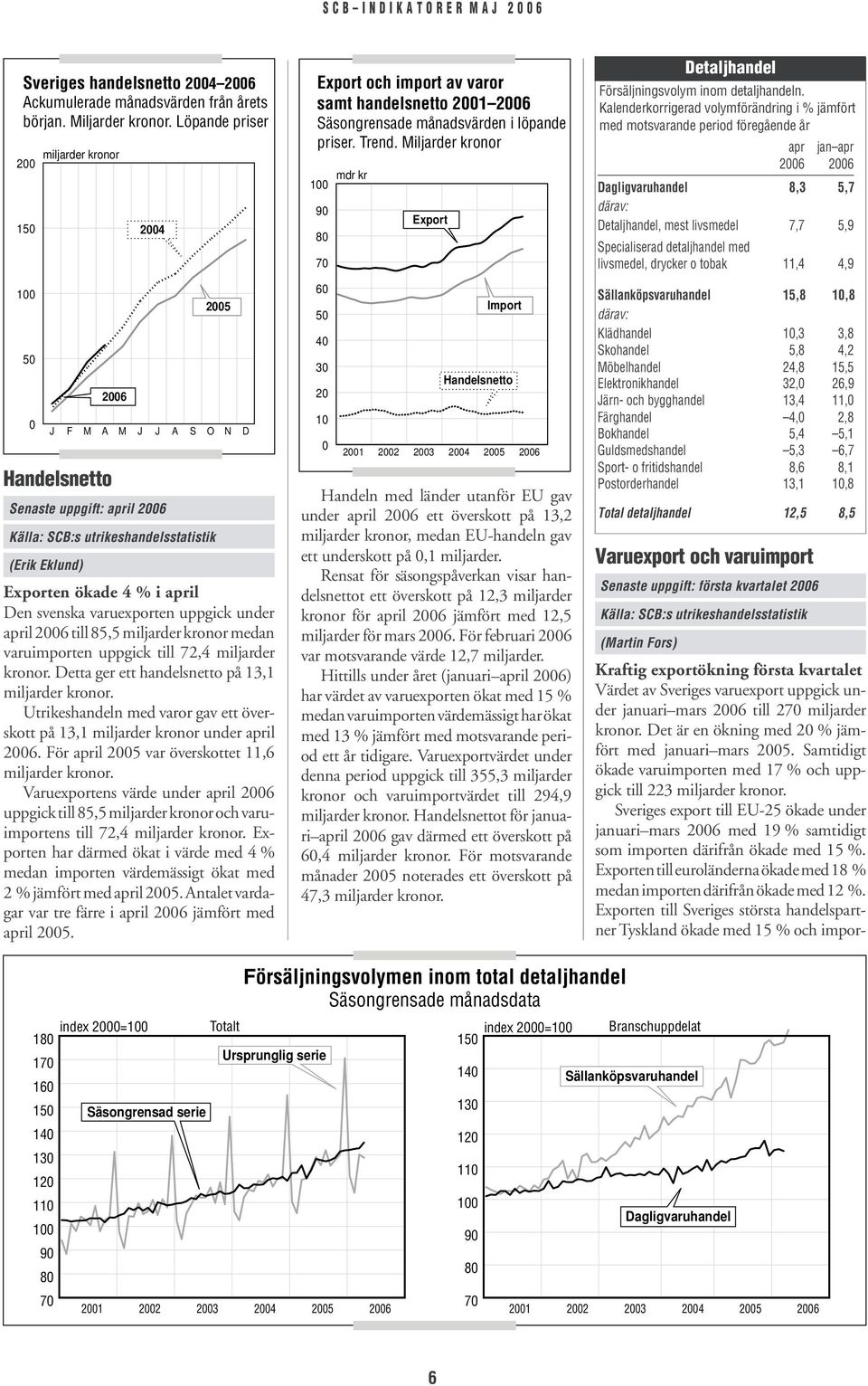april till 85,5 miljarder kronor medan varuimporten uppgick till 72,4 miljarder kronor. Detta ger ett handelsnetto på 13,1 miljarder kronor.