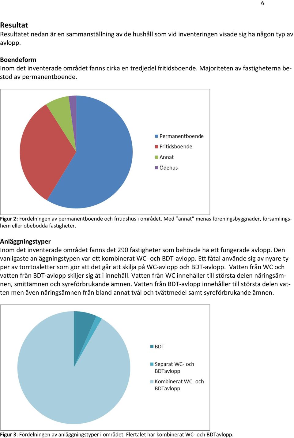 Med annat menas föreningsbyggnader, församlingshem eller obebodda fastigheter. Anläggningstyper Inom det inventerade området fanns det 290 fastigheter som behövde ha ett fungerade avlopp.