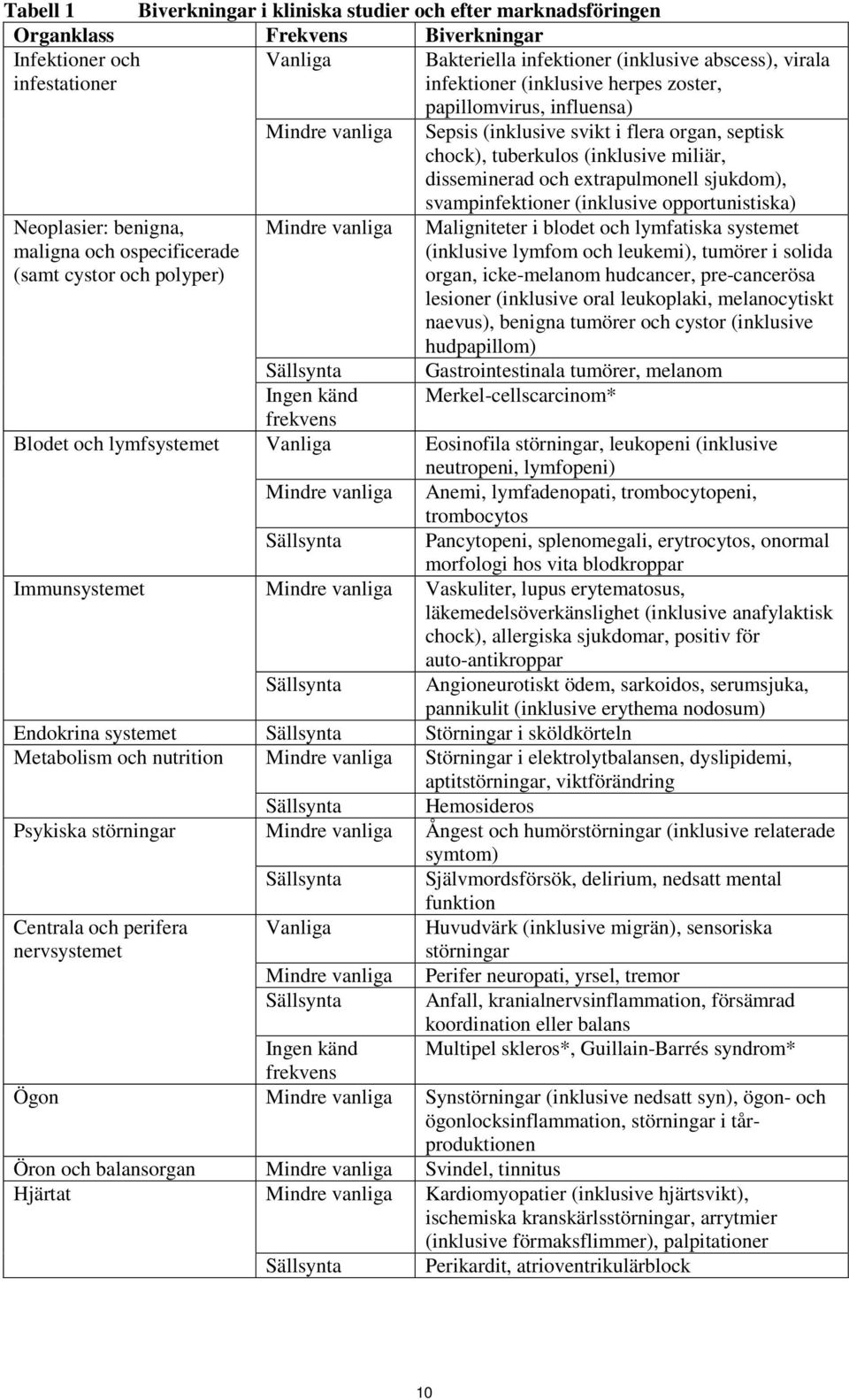 sjukdom), svampinfektioner (inklusive opportunistiska) Neoplasier: benigna, maligna och ospecificerade (samt cystor och polyper) Mindre vanliga Maligniteter i blodet och lymfatiska systemet