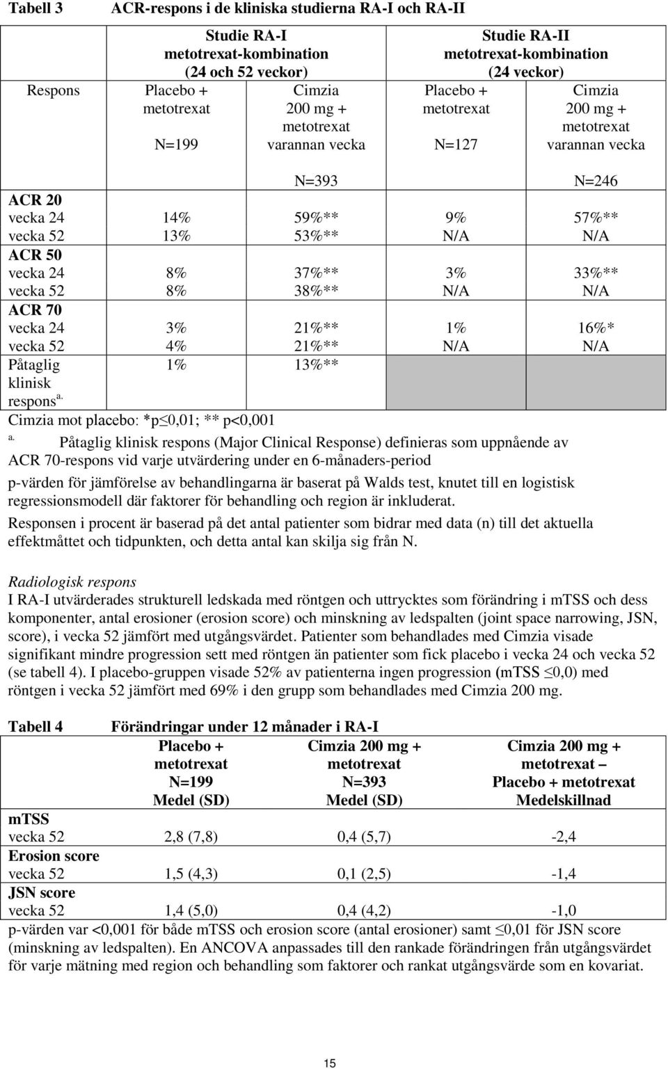 8% 37%** 3% 33%** vecka 52 8% 38%** N/A N/A ACR 70 vecka 24 3% 21%** 1% 16%* vecka 52 4% 21%** N/A N/A Påtaglig 1% 13%** klinisk respons a. Cimzia mot placebo: *p 0,01; ** p<0,001 a.