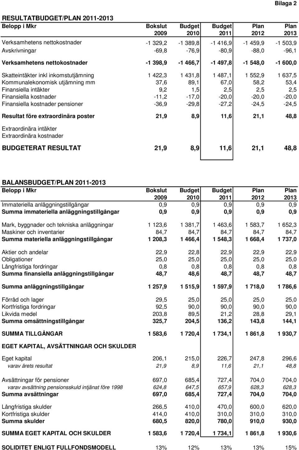 utjämning mm 37,6 89,1 67,0 58,2 53,4 Finansiella intäkter 9,2 1,5 2,5 2,5 2,5 Finansiella kostnader -11,2-17,0-20,0-20,0-20,0 Finansiella kostnader pensioner -36,9-29,8-27,2-24,5-24,5 Resultat före