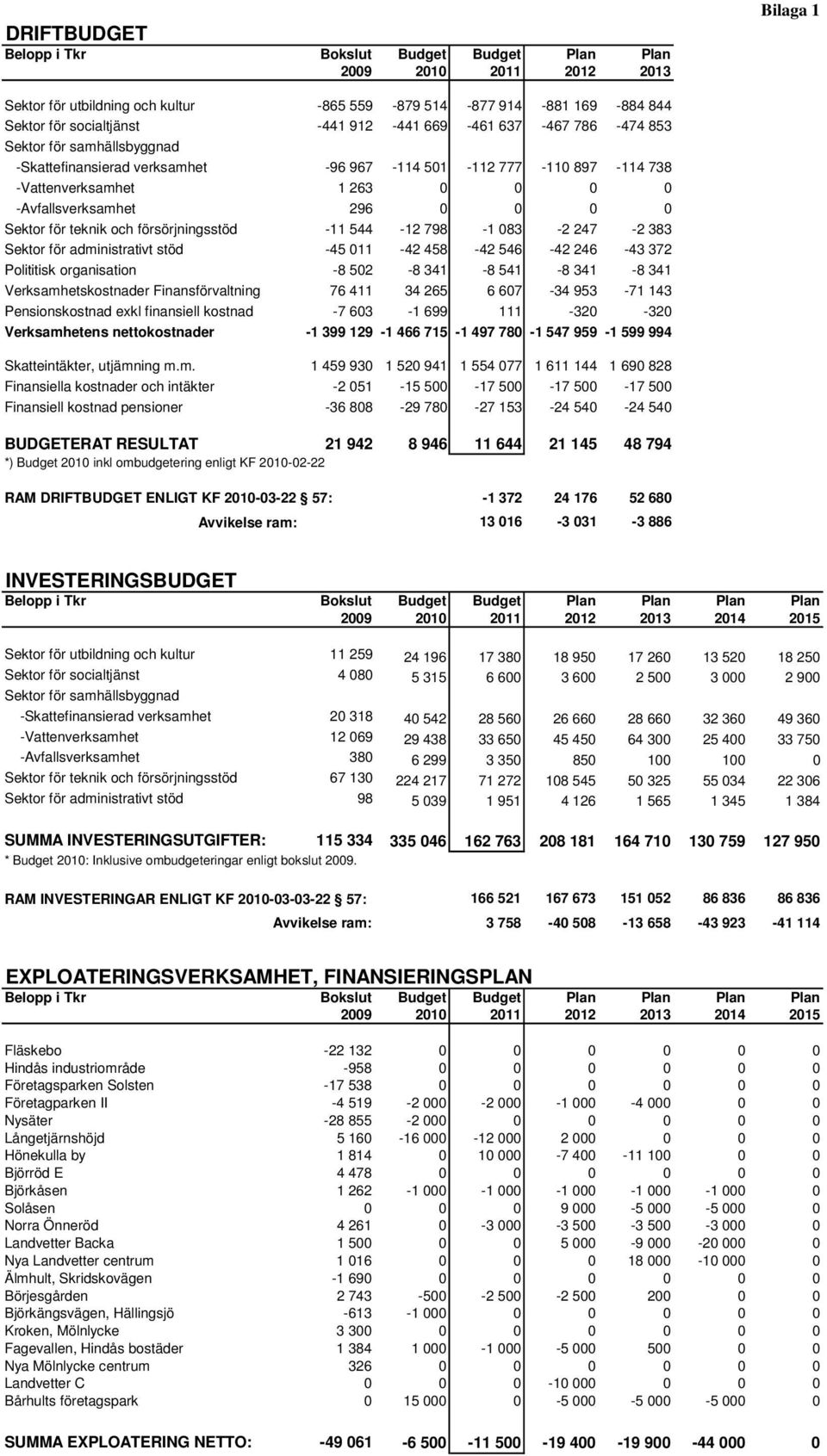 Sektor för teknik och försörjningsstöd -11 544-12 798-1 083-2 247-2 383 Sektor för administrativt stöd -45 011-42 458-42 546-42 246-43 372 Polititisk organisation -8 502-8 341-8 541-8 341-8 341