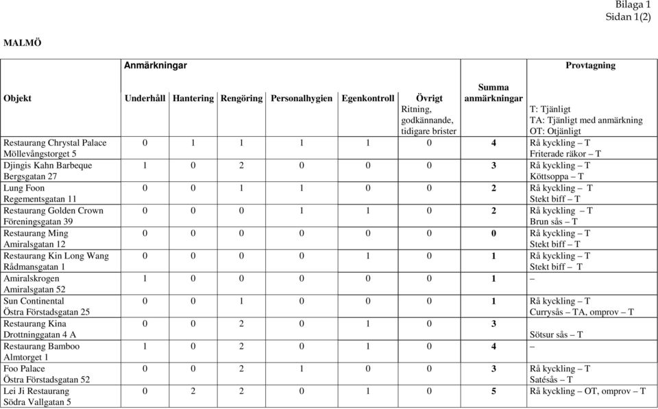 Regementsgatan 11 Stekt biff T Restaurang Golden Crown 0 0 0 1 1 0 2 Rå kyckling T Föreningsgatan 39 Brun sås T Restaurang Ming 0 0 0 0 0 0 0 Rå kyckling T Amiralsgatan 12 Stekt biff T Restaurang Kin