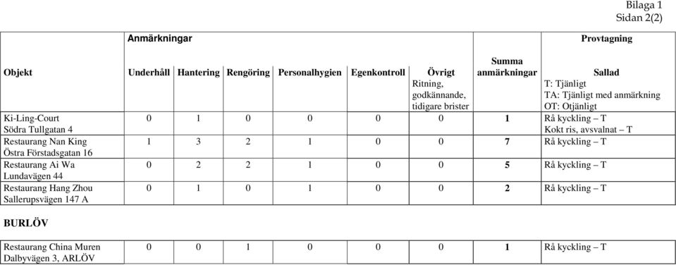 Kokt ris, avsvalnat T Restaurang Nan King 1 3 2 1 0 0 7 Rå kyckling T Östra Förstadsgatan 16 Restaurang Ai Wa 0 2 2 1 0 0 5 Rå kyckling T