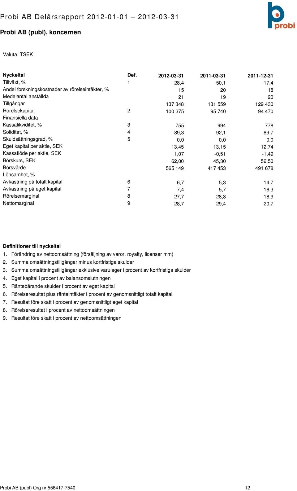 95 740 94 470 Finansiella data Kassalikviditet, % 3 755 994 778 Soliditet, % 4 89,3 92,1 89,7 Skuldsättningsgrad, % 5 0,0 0,0 0,0 Eget kapital per aktie, SEK 13,45 13,15 12,74 Kassaflöde per aktie,