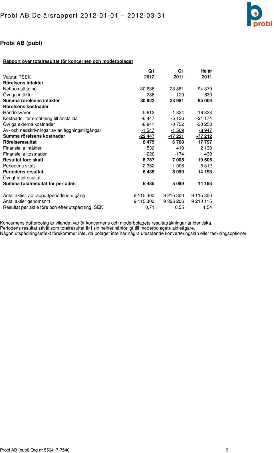 nedskrivningar av anläggningstillgångar -1 547-1 509-8 947 Summa rörelsens kostnader -22 447-17 221-77 212 Rörelseresultat 8 475 6 760 17 797 Finansiella intäkter 532 419 2 138 Finansiella kostnader