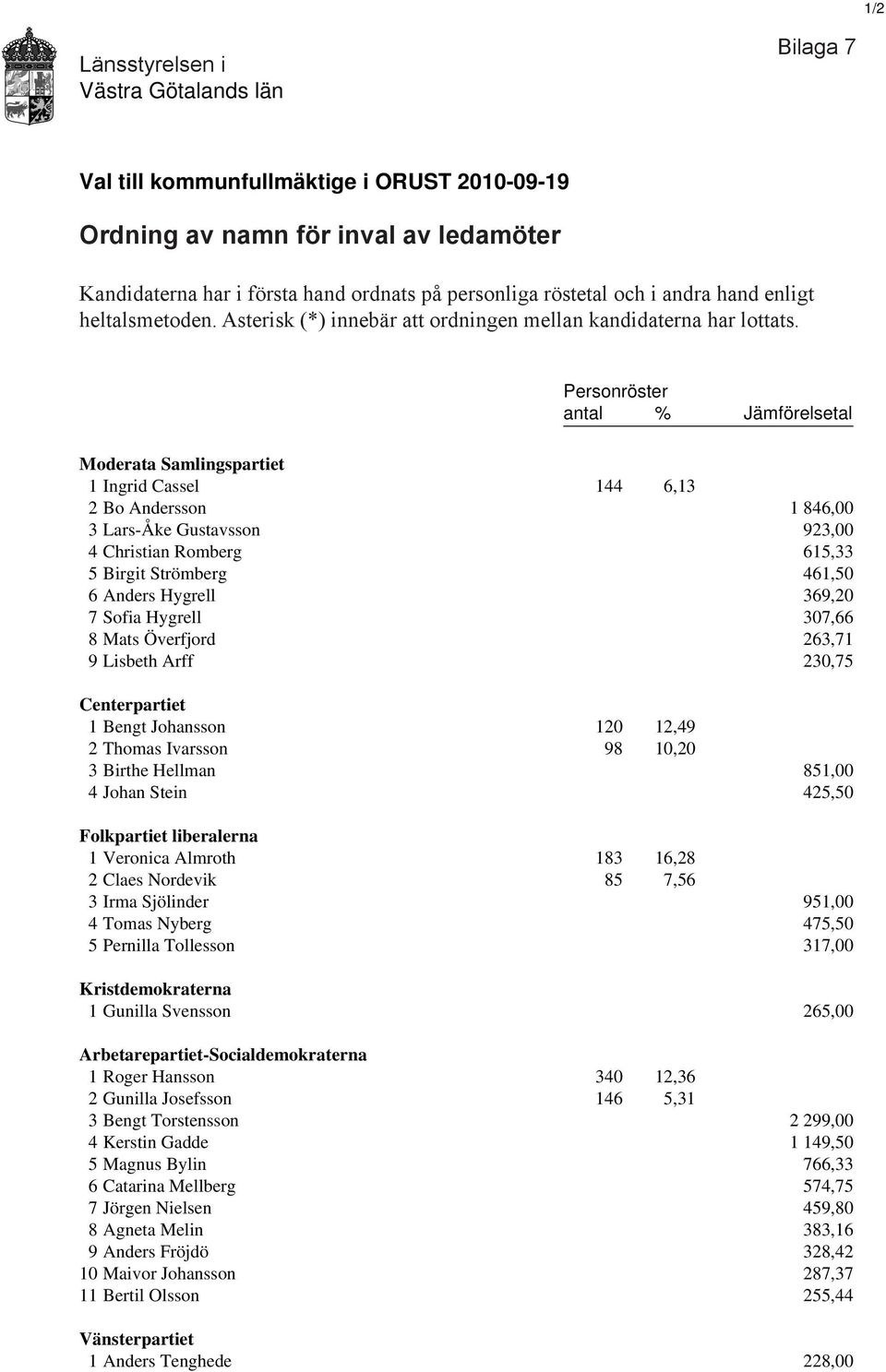 Personröster antal % Jämförelsetal Moderata Samlingspartiet 1 Ingrid Cassel 144 6,13 2 Bo Andersson 1 846,00 3 Lars-Åke Gustavsson 923,00 4 Christian Romberg 615,33 5 Birgit Strömberg 461,50 6 Anders