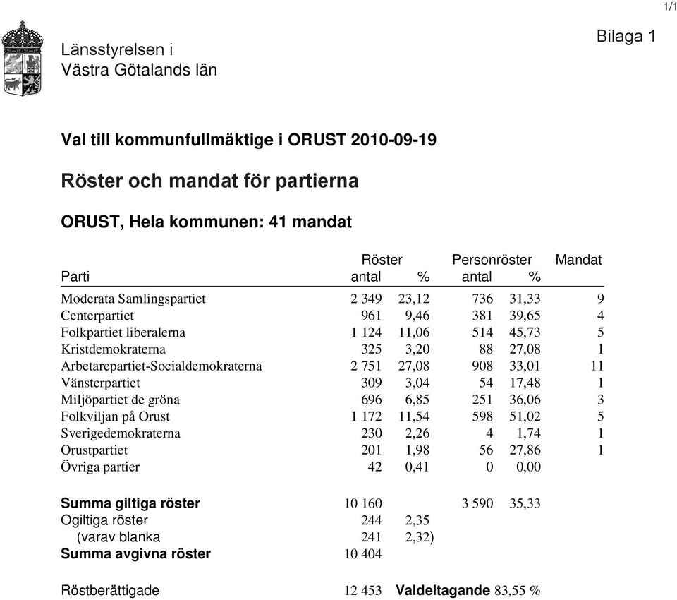 Arbetarepartiet-Socialdemokraterna 2 751 27,08 908 33,01 11 Vänsterpartiet 309 3,04 54 17,48 1 Miljöpartiet de gröna 696 6,85 251 36,06 3 Folkviljan på Orust 1 172 11,54 598 51,02 5