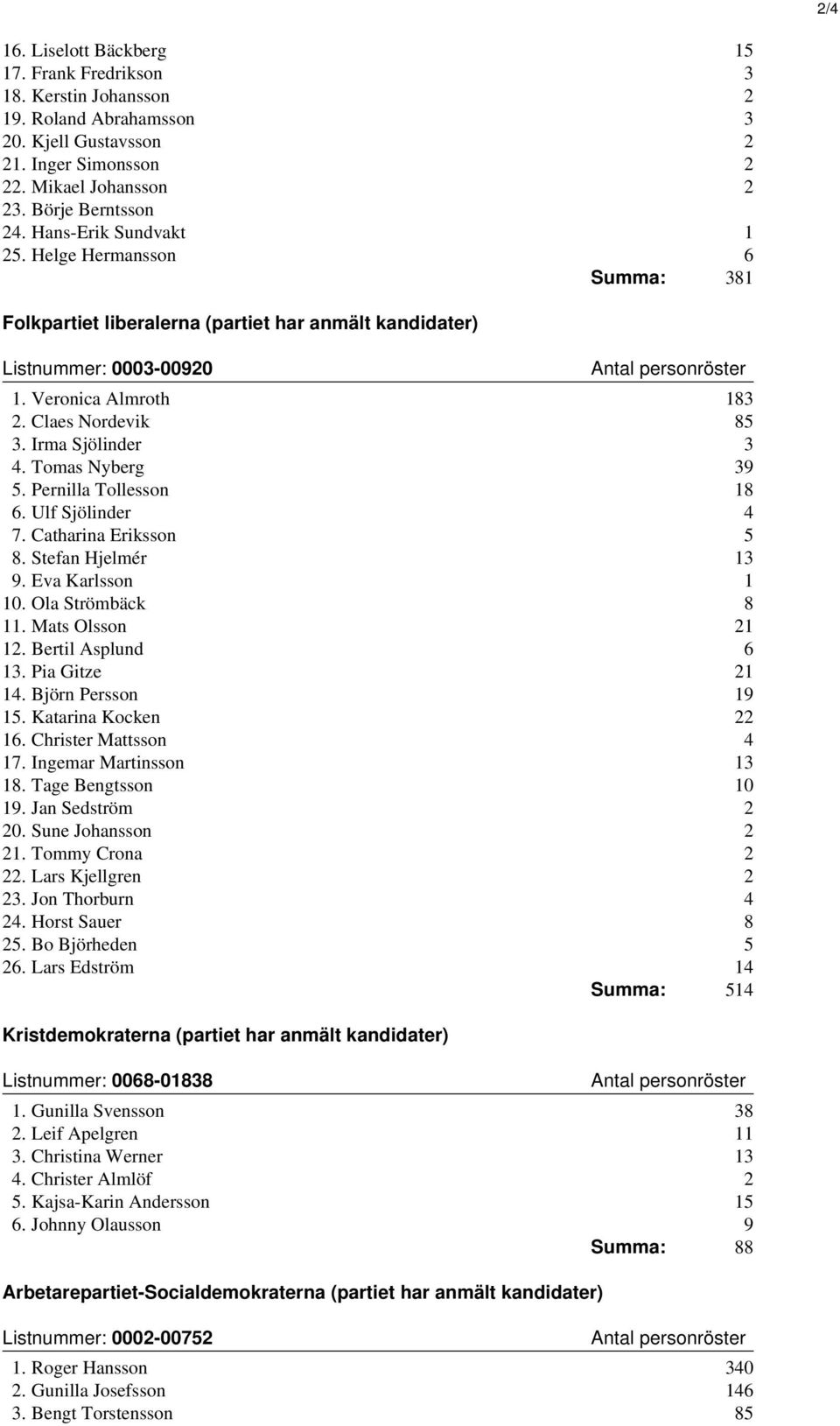 Irma Sjölinder 3 4. Tomas Nyberg 39 5. Pernilla Tollesson 18 6. Ulf Sjölinder 4 7. Catharina Eriksson 5 8. Stefan Hjelmér 13 9. Eva Karlsson 1 10. Ola Strömbäck 8 11. Mats Olsson 21 12.