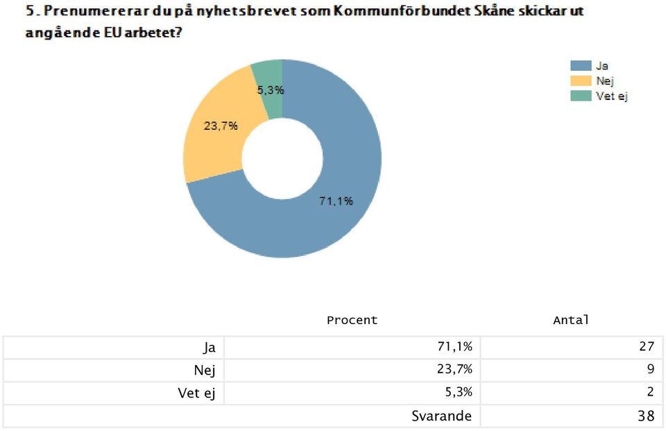 23,7% 9 Vet ej