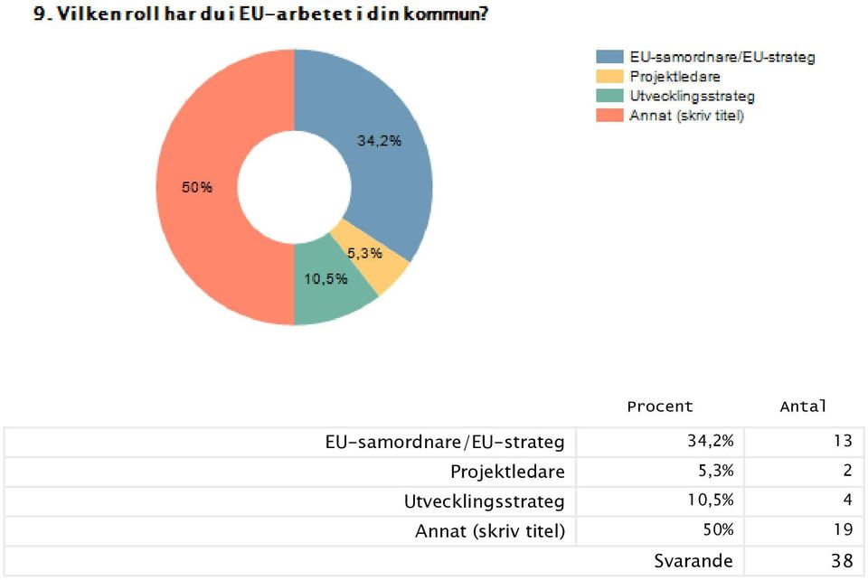 Projektledare 5,3% 2