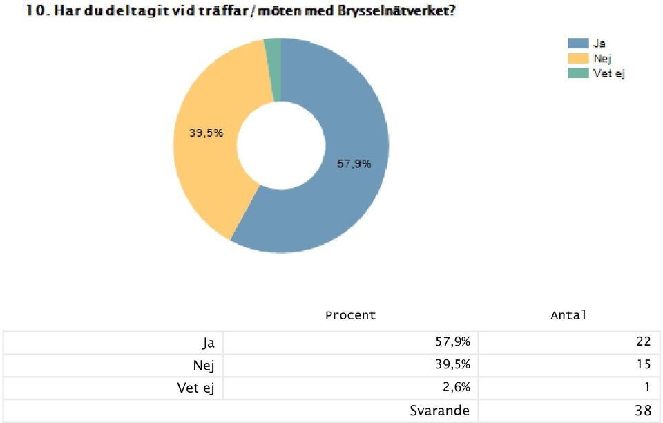39,5% 15 Vet ej
