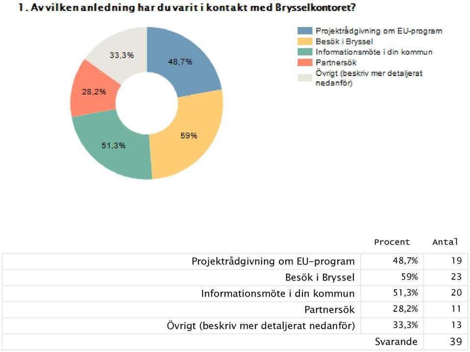 i din kommun 51,3% 20 Partnersök 28,2% 11 Övrigt