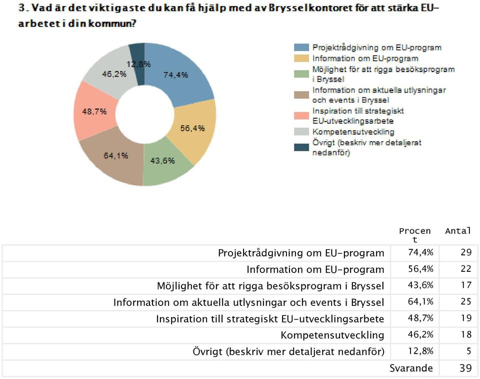 utlysningar och events i Bryssel 64,1% 25 Inspiration till strategiskt