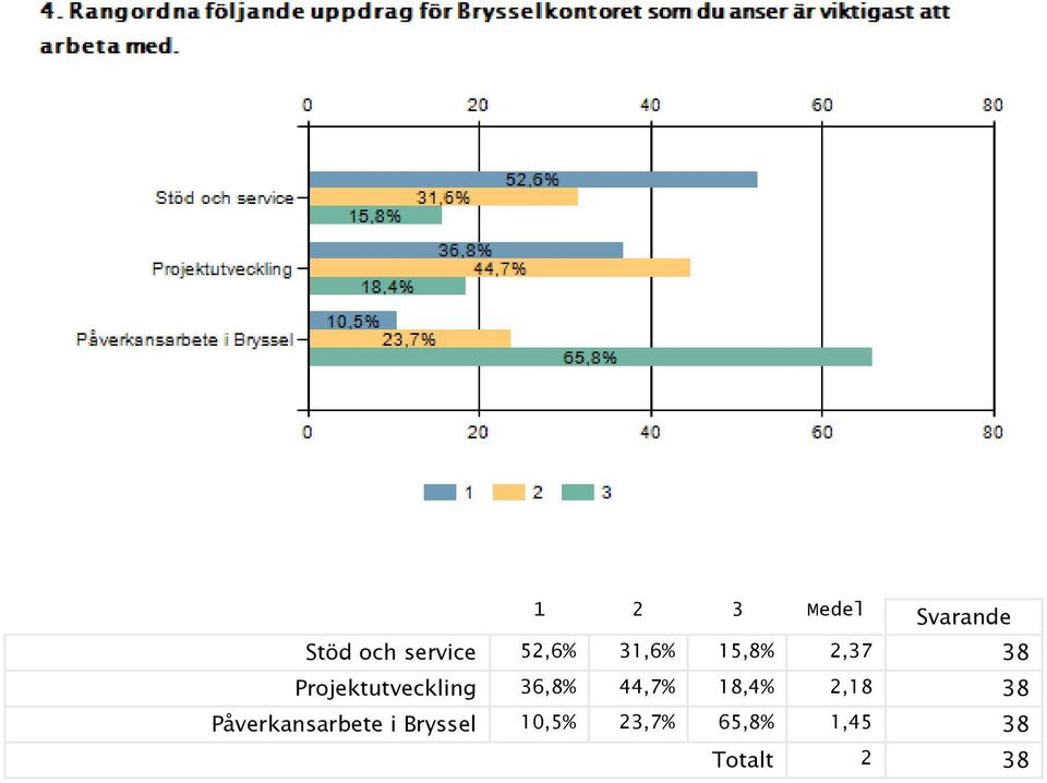 Projektutveckling 36,8% 44,7% 18,4% 2,18