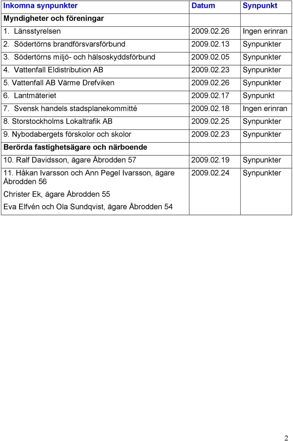 Svensk handels stadsplanekommitté 2009.02.18 Ingen erinran 8. Storstockholms Lokaltrafik AB 2009.02.25 Synpunkter 9. Nybodabergets förskolor och skolor 2009.02.23 Synpunkter Berörda fastighetsägare och närboende 10.