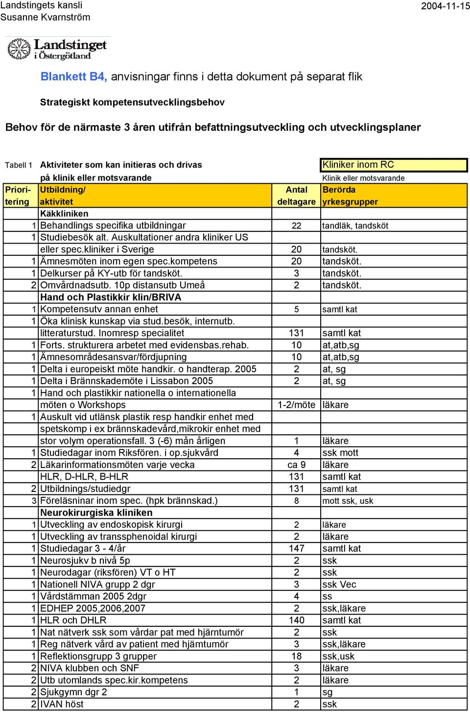 Auskultationer andra kliniker US eller spec.kliniker i Sverige 20 tandsköt. 1 Ämnesmöten inom egen spec.kompetens 20 tandsköt. 1 Delkurser på KY-utb för tandsköt. 3 tandsköt. 2 Omvårdnadsutb.