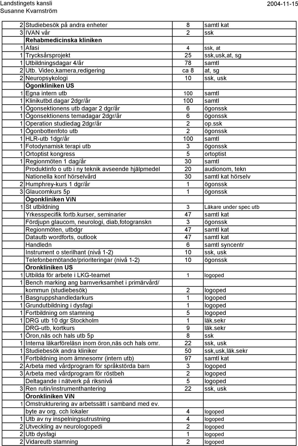 dagar 2dgr/år 100 samtl 1 Ögonsektionens utb dagar 2 dgr/år 6 ögonssk 1 Ögonsektionens temadagar 2dgr/år 6 ögonssk 1 Operation studiedag 2dgr/år 2 op.