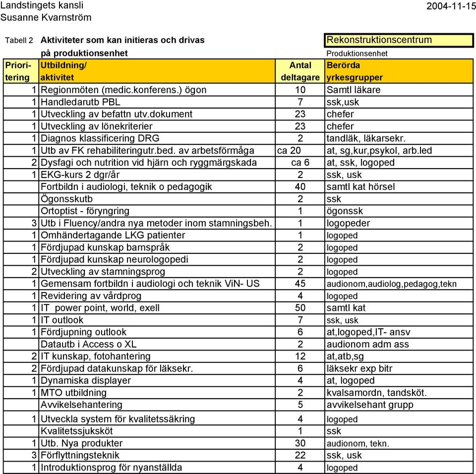 1 Utb av FK rehabiliteringutr.bed. av arbetsförmåga ca 20 at, sg,kur,psykol, arb.