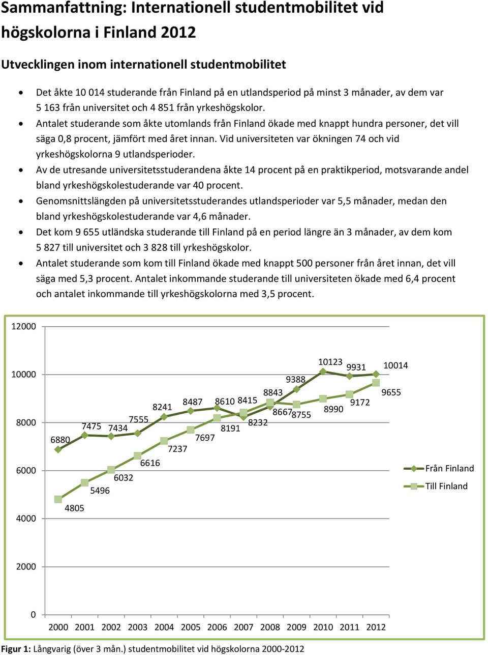 Antalet studerande som åkte utomlands från Finland ökade med knappt hundra personer, det vill säga 0,8 procent, jämfört med året innan.