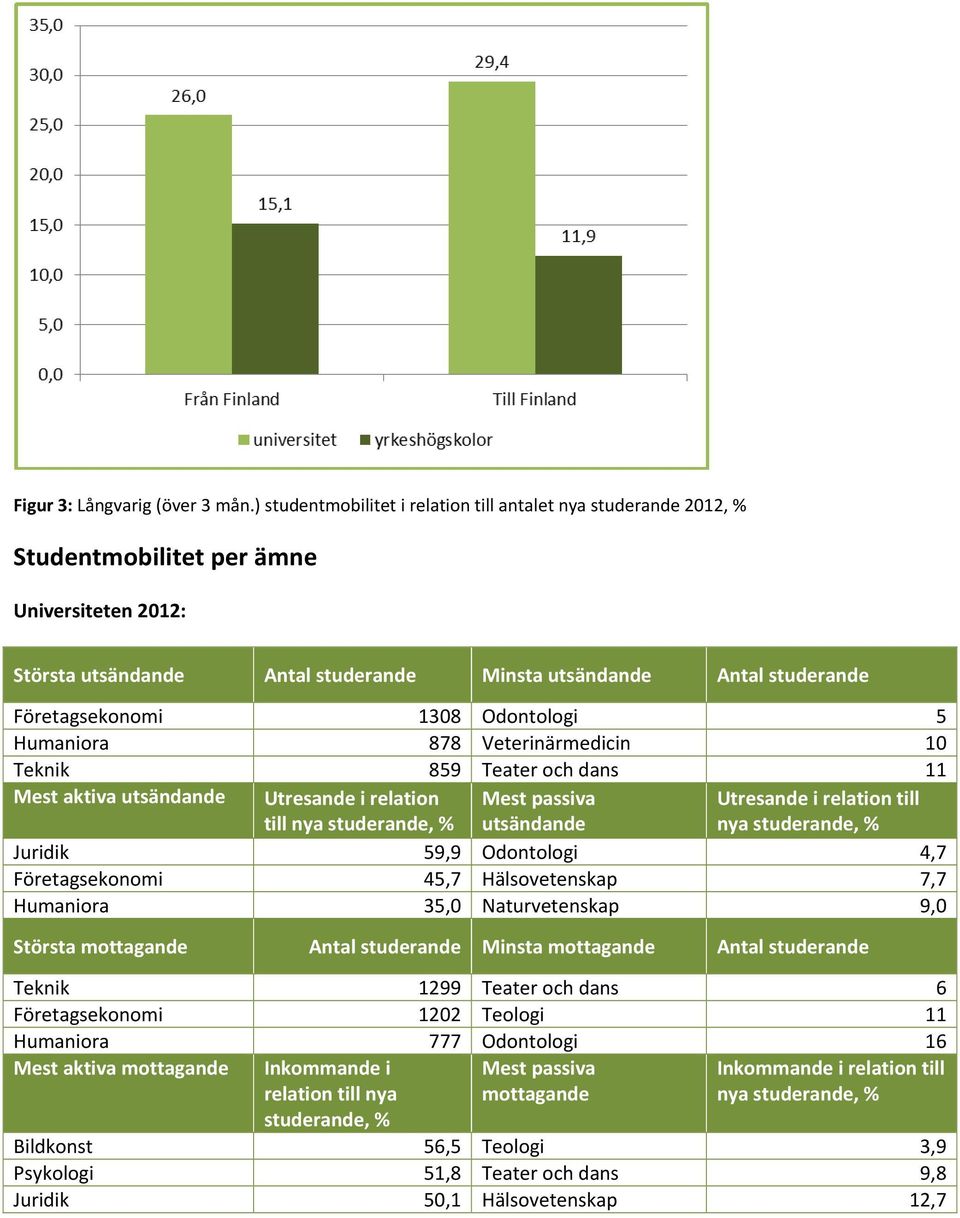 1308 Odontologi 5 Humaniora 878 Veterinärmedicin 10 Teknik 859 Teater och dans 11 Mest aktiva utsändande Utresande i relation till nya studerande, % Mest passiva utsändande Utresande i relation till