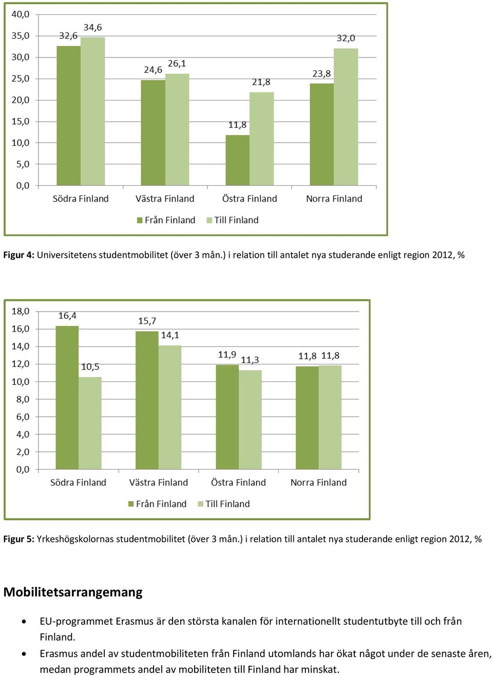 ) i relation till antalet nya studerande enligt region 2012, % Mobilitetsarrangemang EU programmet Erasmus är den största kanalen