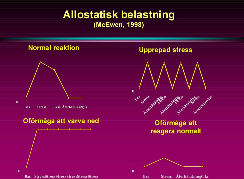 Stress Återhämtning Stress Återhämtning Stress Oförmåga att reagera normalt