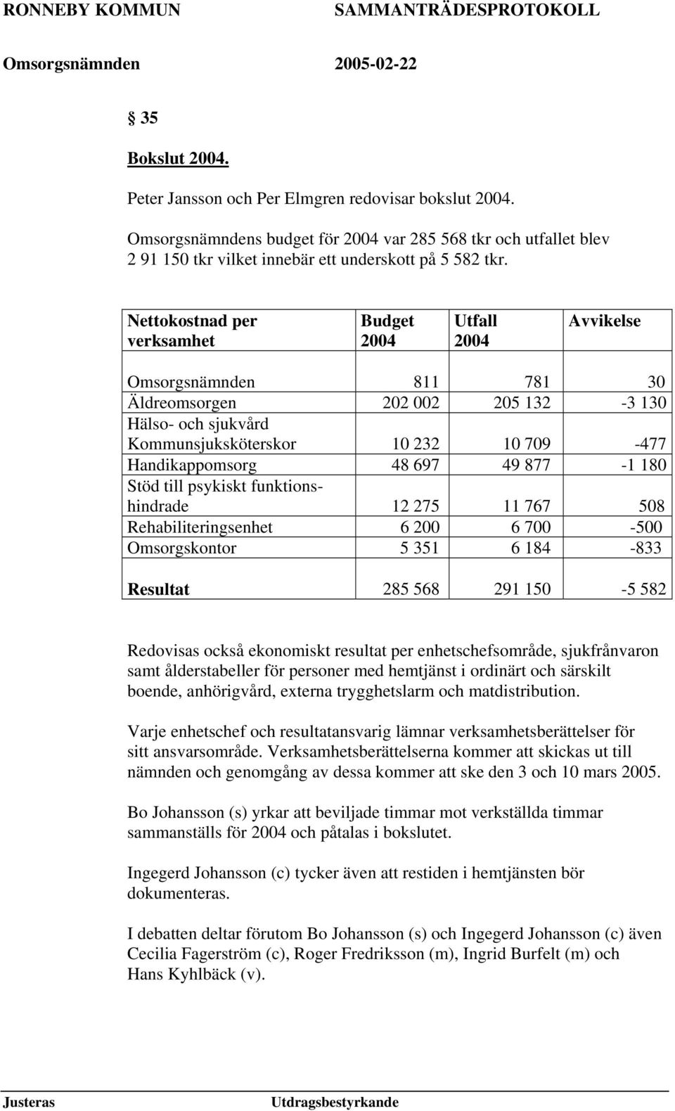 48 697 49 877-1 180 Stöd till psykiskt funktionshindrade 12 275 11 767 508 Rehabiliteringsenhet 6 200 6 700-500 Omsorgskontor 5 351 6 184-833 Resultat 285 568 291 150-5 582 Redovisas också ekonomiskt