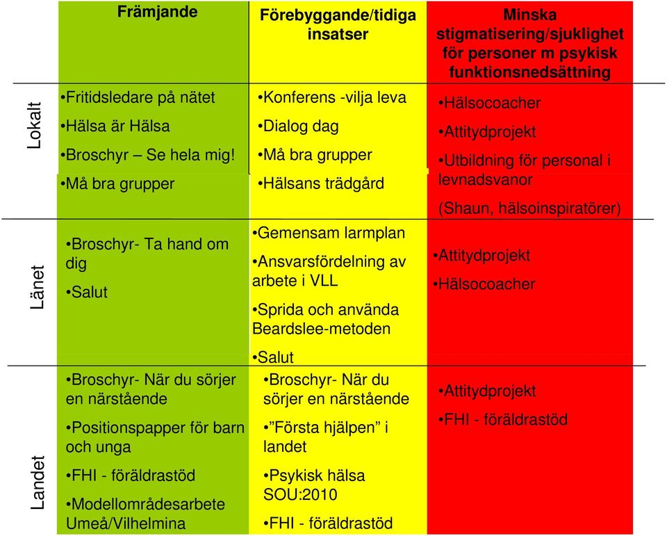 arbete i VLL Sprida och använda Beardslee-metoden Broschyr- När du sörjer en närstående Positionspapper för barn och unga Salut Broschyr- När du sörjer en närstående Första hjälpen i landet FHI -