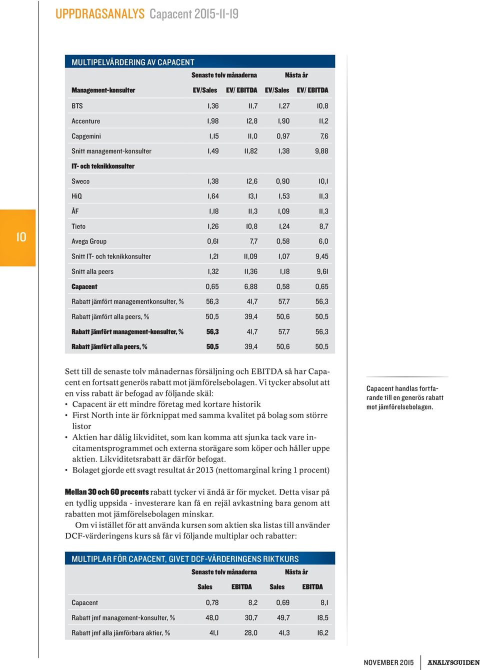 7,7 0,58 6,0 Snitt IT- och teknikkonsulter 1,21 11,09 1,07 9,45 Snitt alla peers 1,32 11,36 1,18 9,61 Capacent 0,65 6,88 0,58 0,65 Rabatt jämfört managementkonsulter, % 56,3 41,7 57,7 56,3 Rabatt