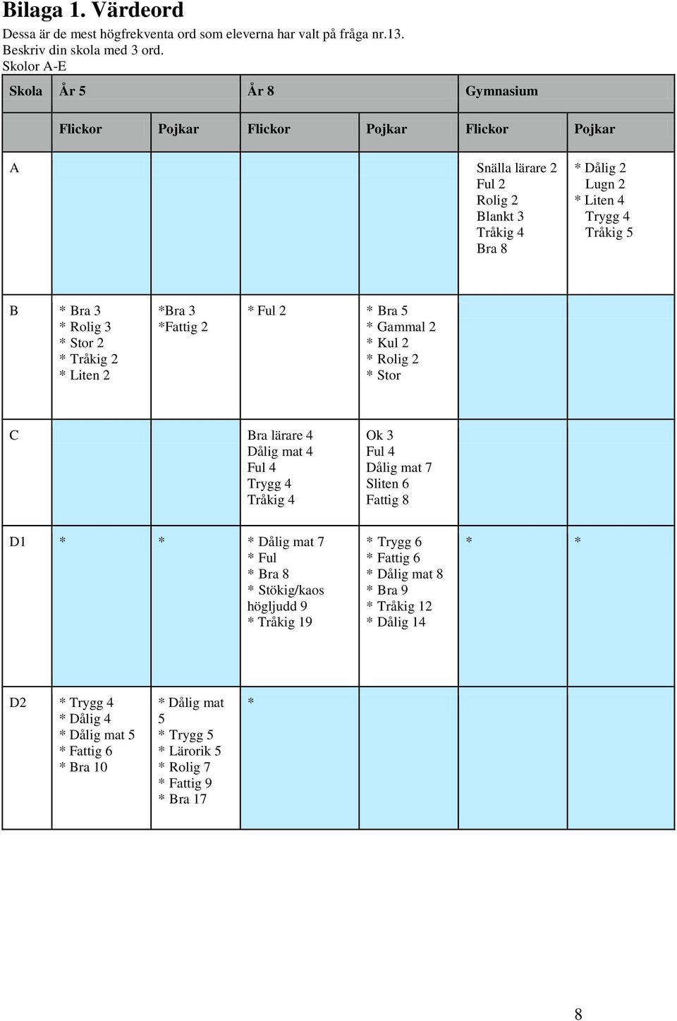 Rolig 3 * Stor 2 * Tråkig 2 * Liten 2 *Bra 3 *Fattig 2 * Ful 2 * Bra 5 * Gammal 2 * Kul 2 * Rolig 2 * Stor C Bra lärare 4 Dålig mat 4 Ful 4 Trygg 4 Tråkig 4 Ok 3 Ful 4 Dålig mat 7 Sliten 6