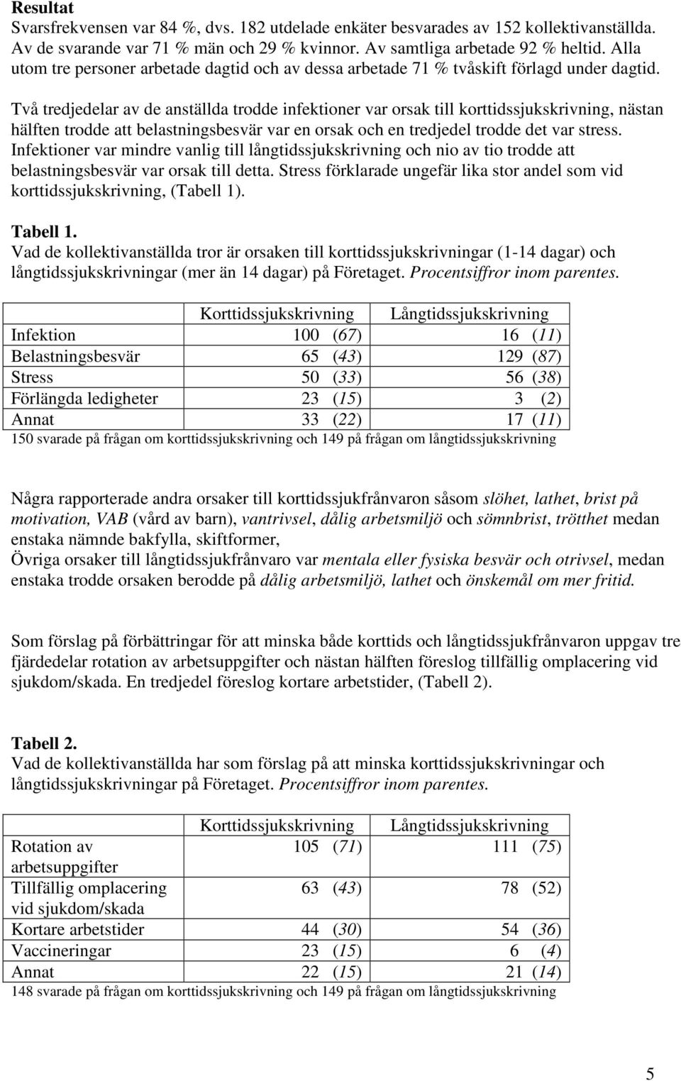 Två tredjedelar av de anställda trodde infektioner var orsak till korttidssjukskrivning, nästan hälften trodde att belastningsbesvär var en orsak och en tredjedel trodde det var stress.