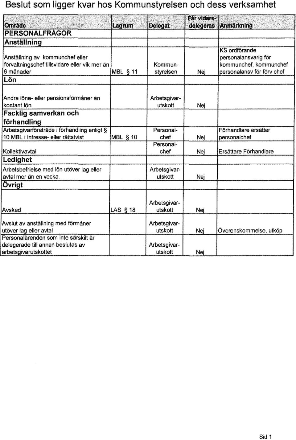 ' i tillsvidare eller vik mer än Kommun- kommunchef, kommunchef r6v MBL 11 l Nej för förv chef [Lön 'Andra löne- eller pensionsförmåner än Arbetsgivarlön utskott Nej samverkan och OVOIOGon.
