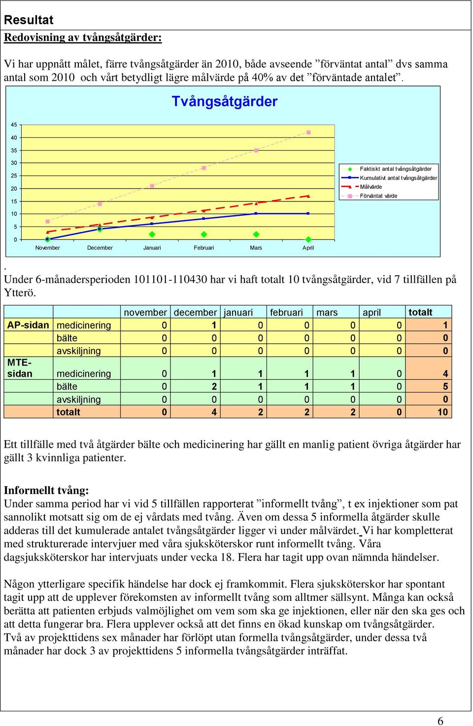 Under 6-månadersperioden 101101-110430 har vi haft totalt 10 tvångsåtgärder, vid 7 tillfällen på Ytterö.