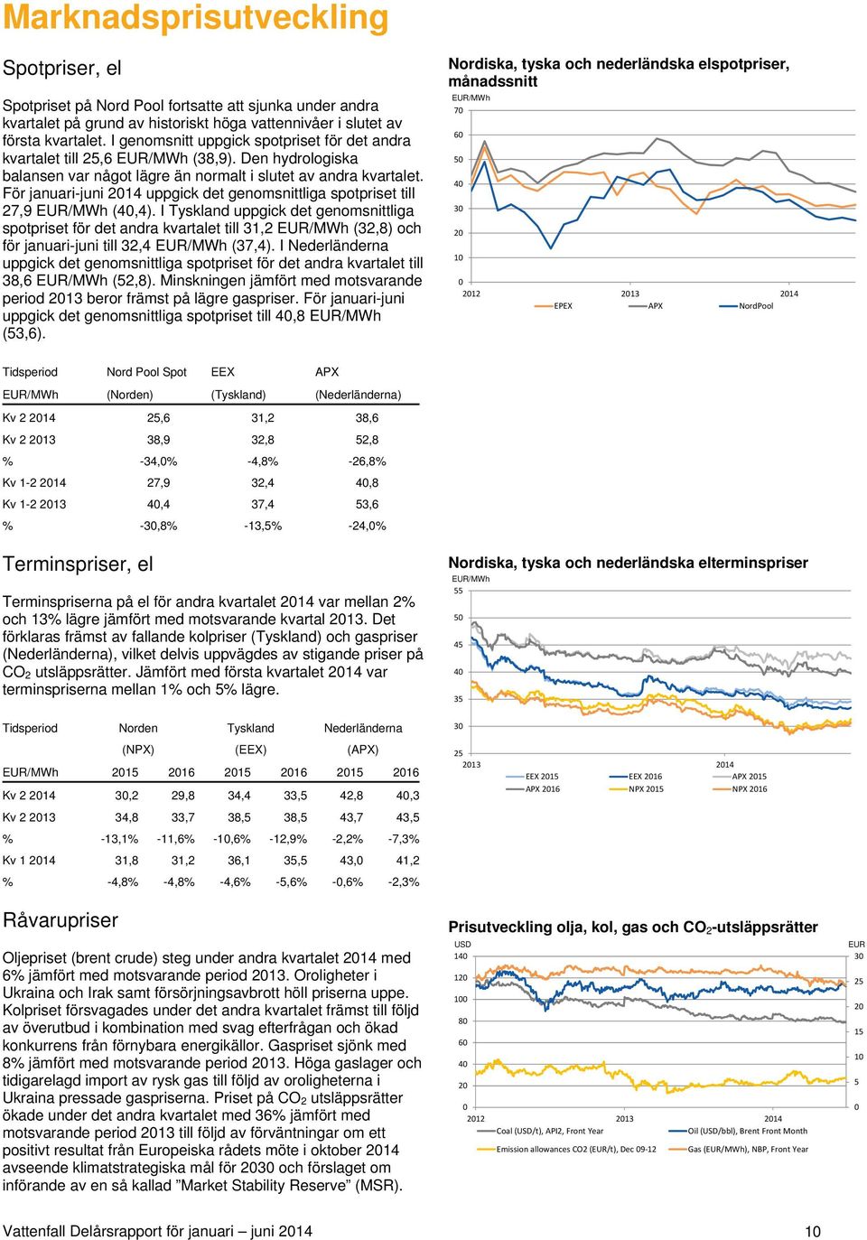 För januari-juni 2014 uppgick det genomsnittliga spotpriset till 27,9 EUR/MWh (40,4).