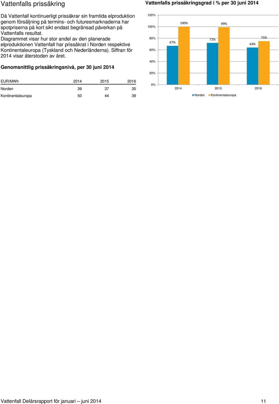 Diagrammet visar hur stor andel av den planerade elproduktionen Vattenfall har prissäkrat i Norden respektive Kontinentaleuropa (Tyskland och Nederländerna).