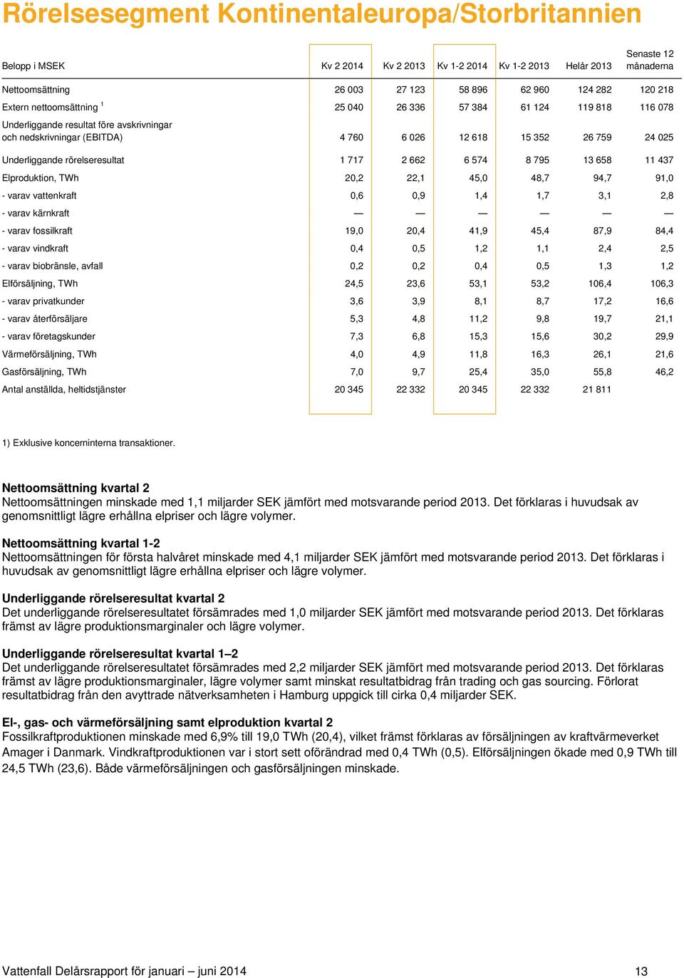 rörelseresultat 1 717 2 662 6 574 8 795 13 658 11 437 Elproduktion, TWh 20,2 22,1 45,0 48,7 94,7 91,0 - varav vattenkraft 0,6 0,9 1,4 1,7 3,1 2,8 - varav kärnkraft - varav fossilkraft 19,0 20,4 41,9