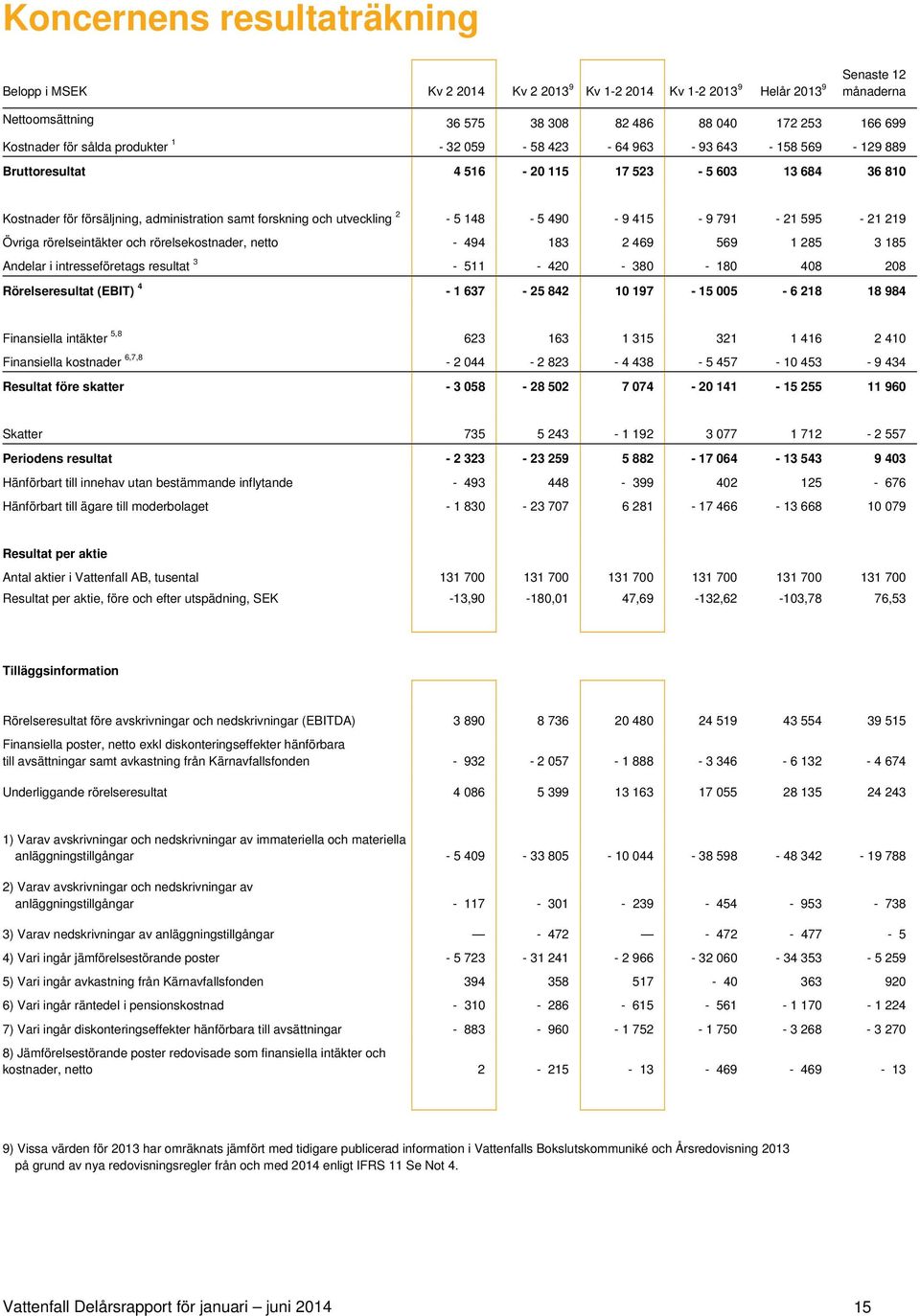 490-9 415-9 791-21 595-21 219 Övriga rörelseintäkter och rörelsekostnader, netto - 494 183 2 469 569 1 285 3 185 Andelar i intresseföretags resultat 3-511 - 420-380 - 180 408 208 Rörelseresultat