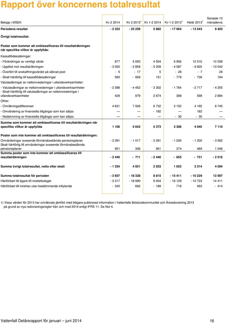 510 10 058 - Upplöst mot resultaträkningen - 3 000-2 858-5 209-4 587-9 920-10 542 - Överfört till anskaffningsvärdet på säkrad post - 5-17 5-28 - 7 26 - Skatt hänförlig till kassaflödessäkringar