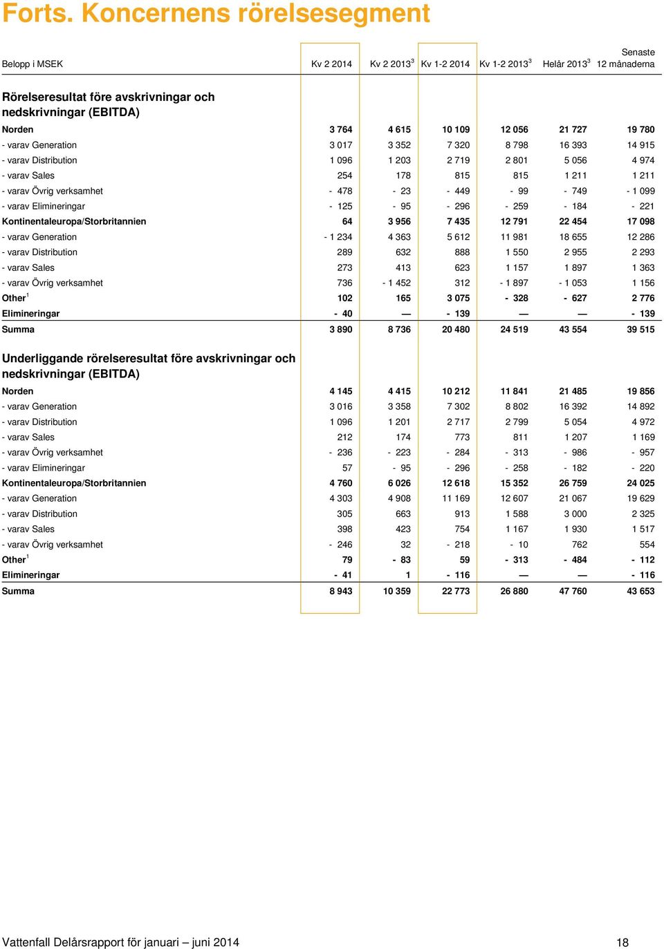 615 10 109 12 056 21 727 19 780 - varav Generation 3 017 3 352 7 320 8 798 16 393 14 915 - varav Distribution 1 096 1 203 2 719 2 801 5 056 4 974 - varav Sales 254 178 815 815 1 211 1 211 - varav