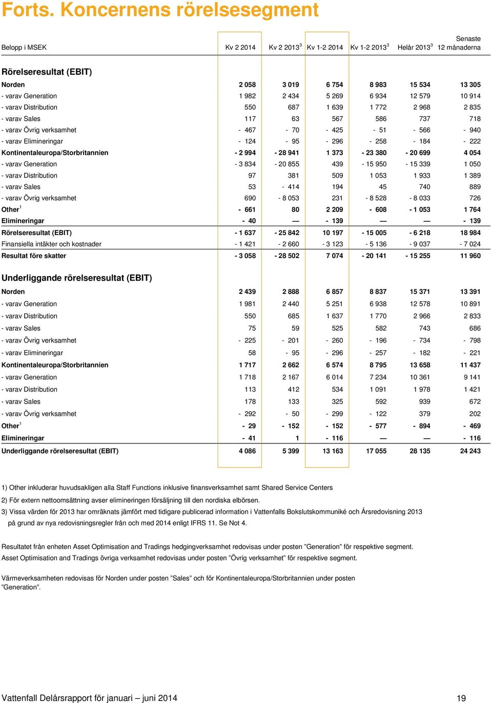 Generation 1 982 2 434 5 269 6 934 12 579 10 914 - varav Distribution 550 687 1 639 1 772 2 968 2 835 - varav Sales 117 63 567 586 737 718 - varav Övrig verksamhet - 467-70 - 425-51 - 566-940 - varav
