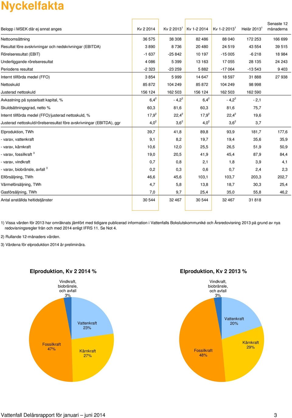 17 055 28 135 24 243 Periodens resultat -2 323-23 259 5 882-17 064-13 543 9 403 Internt tillförda medel (FFO) 3 854 5 999 14 647 18 597 31 888 27 938 Nettoskuld 85 872 104 249 85 872 104 249 98 998