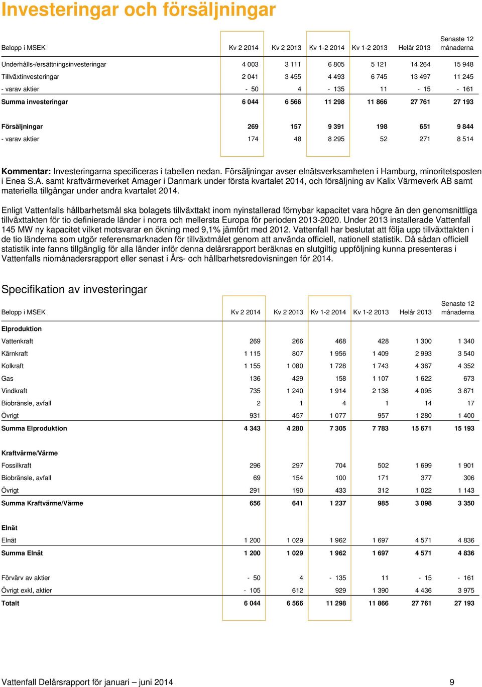 - varav aktier 174 48 8 295 52 271 8 514 Kommentar: Investeringarna specificeras i tabellen nedan. Försäljningar avser elnätsverksamheten i Hamburg, minoritetsposten i Enea S.A.