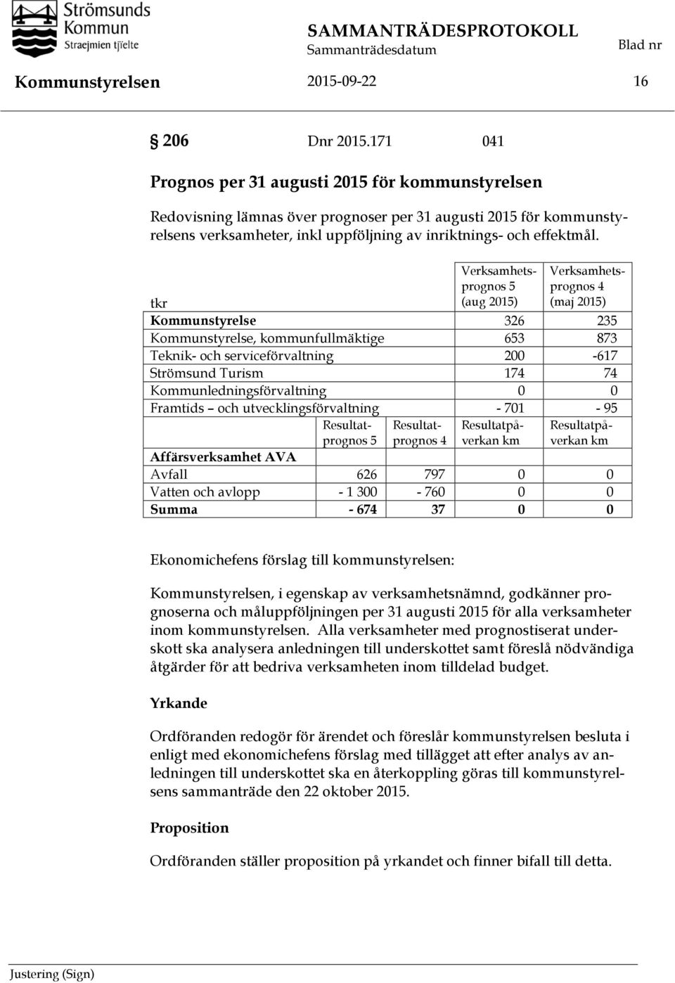 Verksamhetsprognos 5 (aug 2015) Verksamhetsprognos 4 (maj 2015) tkr Kommunstyrelse 326 235 Kommunstyrelse, kommunfullmäktige 653 873 Teknik- och serviceförvaltning 200-617 Strömsund Turism 174 74