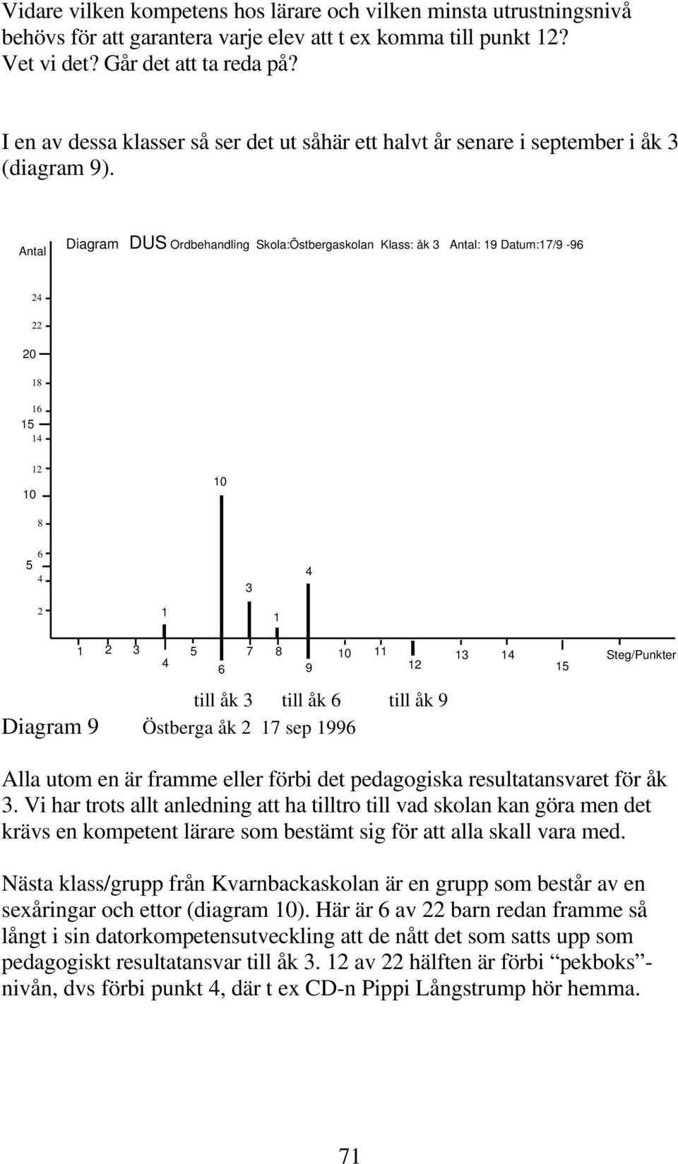 Antal Diagram DUS Ordbehandling Skola:Östbergaskolan Klass: åk Antal: 9 Datum:7/9-9 0 0 0 7 0 9 till åk till åk till åk 9 Diagram 9 Östberga åk 7 sep 99 Alla utom en är framme eller förbi det