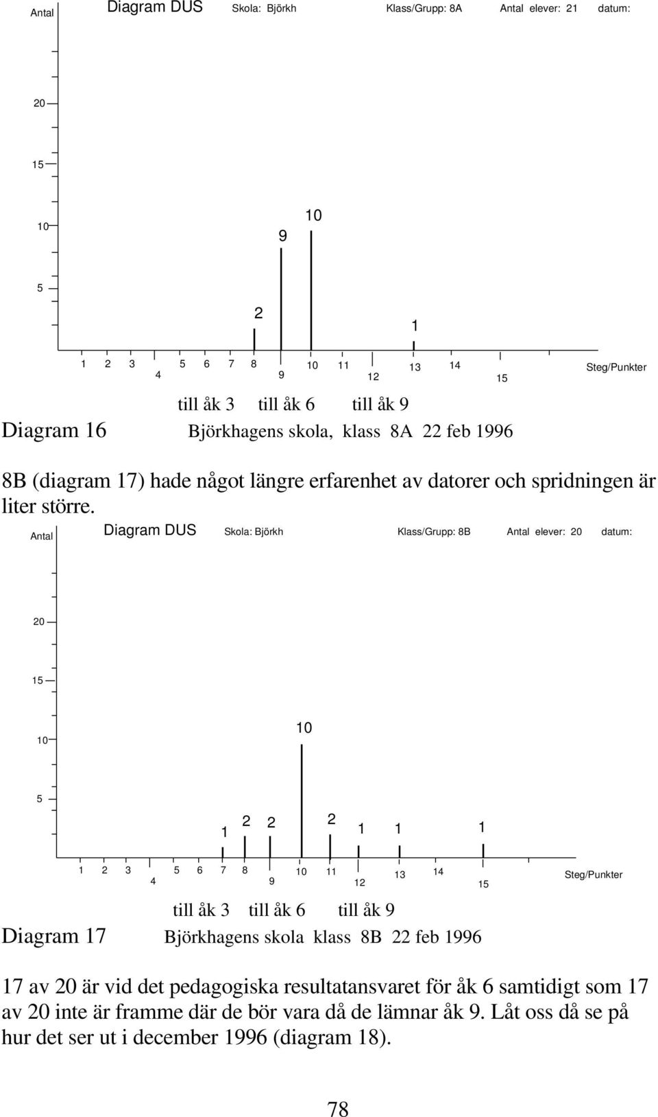 Antal Diagram DUS Skola: Björkh Klass/Grupp: B Antal elever: 0 datum: 0 0 0 7 0 9 till åk till åk till åk 9 Diagram 7 Björkhagens skola klass