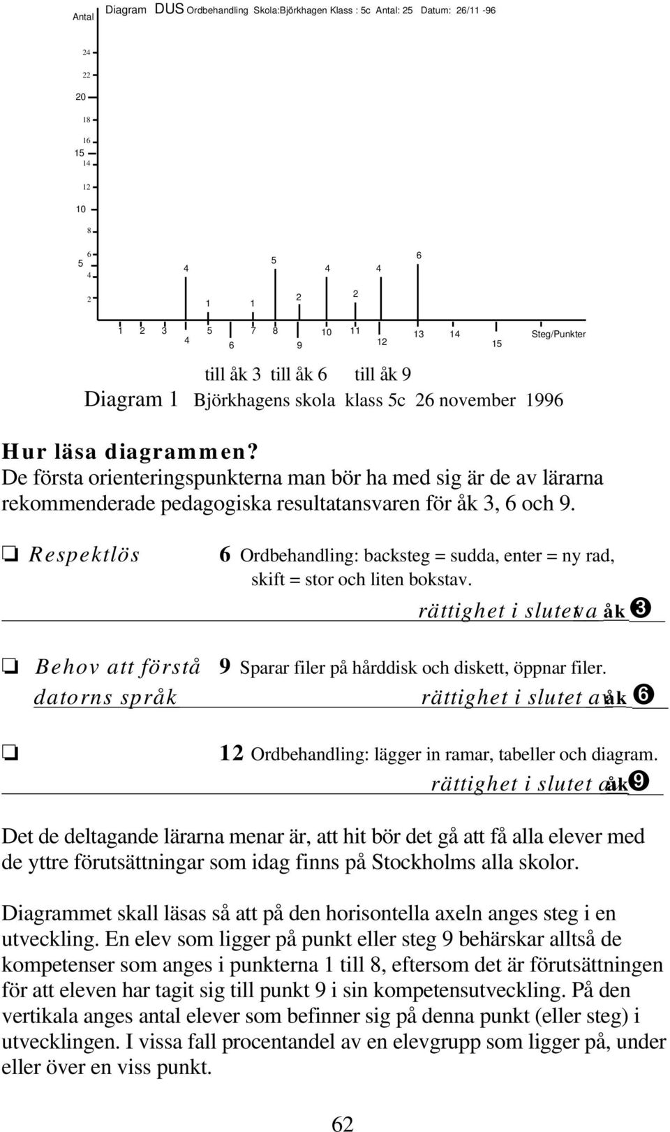 Respektlös Ordbehandling: backsteg = sudda, enter = ny rad, skift = stor och liten bokstav. rättighet i slutet v a åk ➌ Behov att förstå 9 Sparar filer på hårddisk och diskett, öppnar filer.