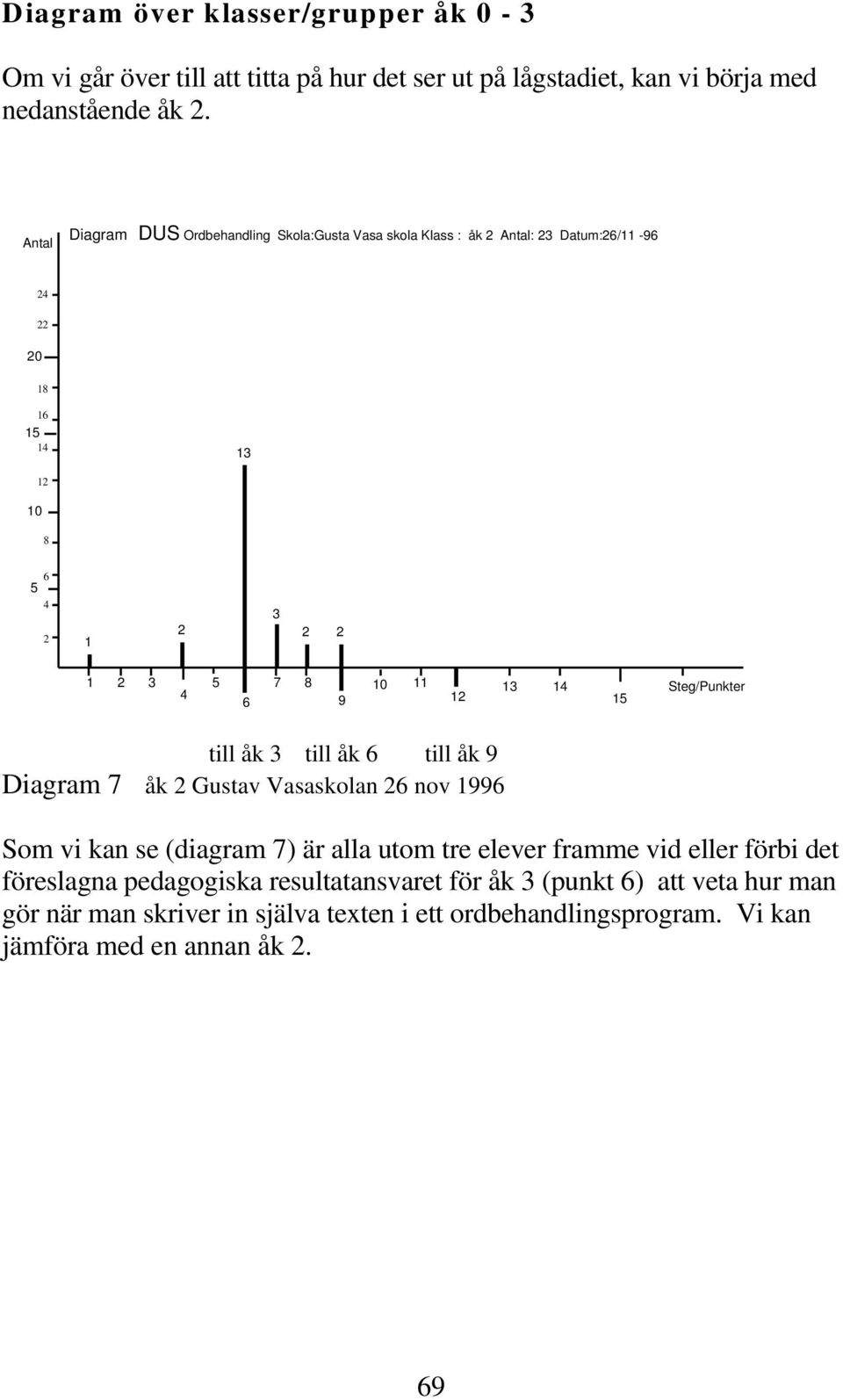 Gustav Vasaskolan nov 99 Som vi kan se (diagram 7) är alla utom tre elever framme vid eller förbi det föreslagna pedagogiska