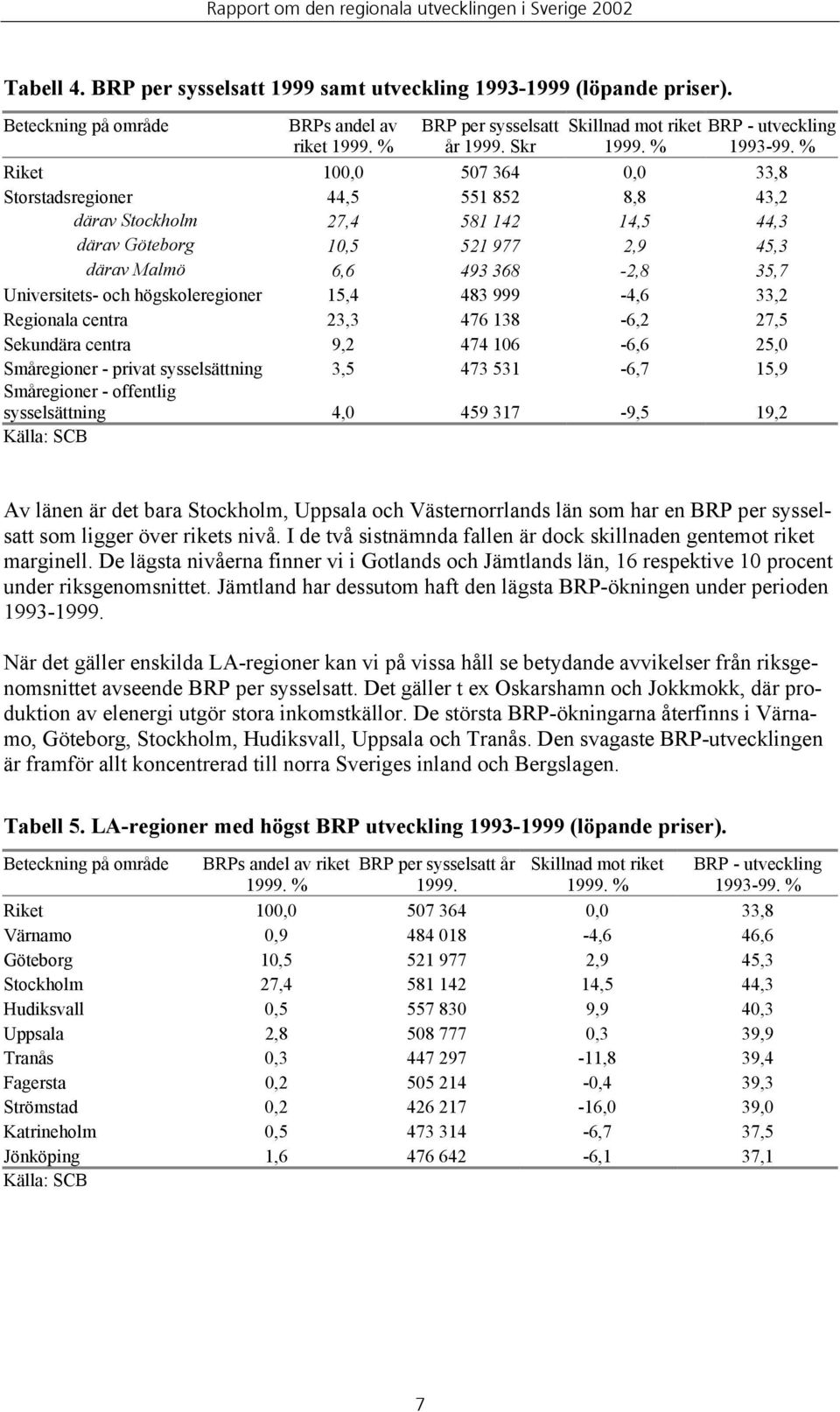 % Riket 100,0 507 364 0,0 33,8 Storstadsregioner 44,5 551 852 8,8 43,2 därav Stockholm 27,4 581 142 14,5 44,3 därav Göteborg 10,5 521 977 2,9 45,3 därav Malmö 6,6 493 368-2,8 35,7 Universitets- och