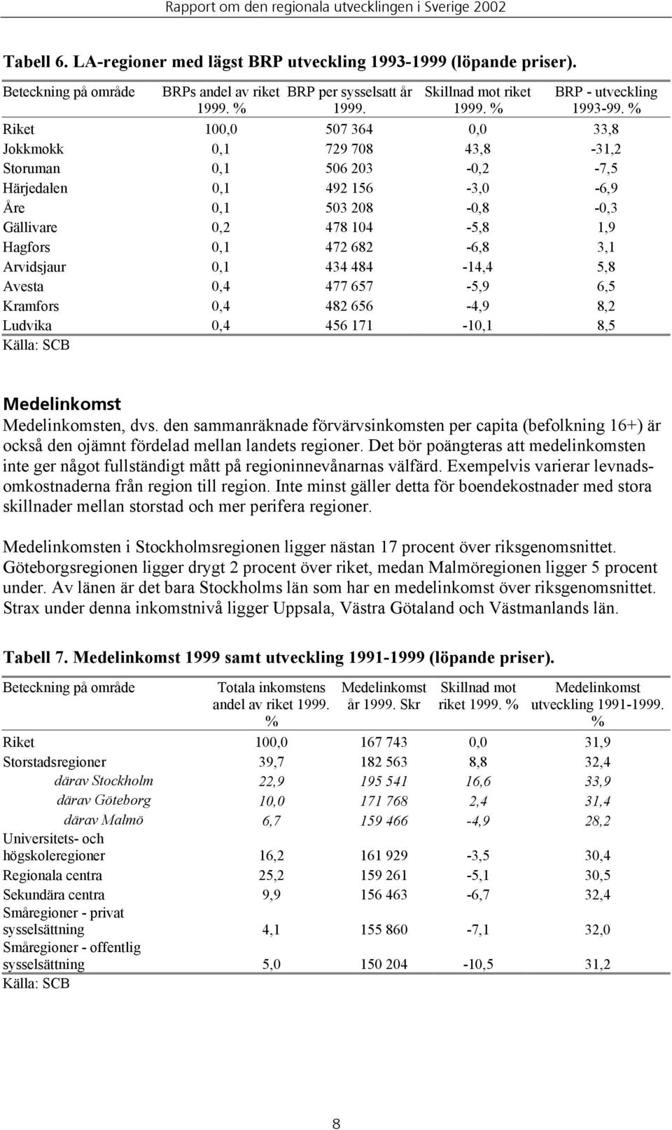 % Riket 100,0 507 364 0,0 33,8 Jokkmokk 0,1 729 708 43,8-31,2 Storuman 0,1 506 203-0,2-7,5 Härjedalen 0,1 492 156-3,0-6,9 Åre 0,1 503 208-0,8-0,3 Gällivare 0,2 478 104-5,8 1,9 Hagfors 0,1 472 682-6,8